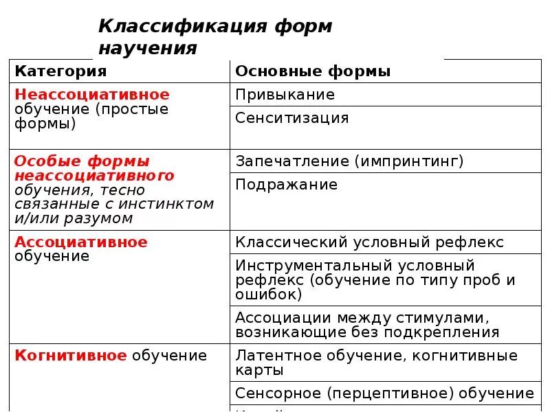 Приобретенные формы поведения человека. Врожденные и приобретенные формы поведения таблица. Классификация приобретенных форм поведения. Приобретенные формы поведения таблица. Классификация врожденных форм поведения.