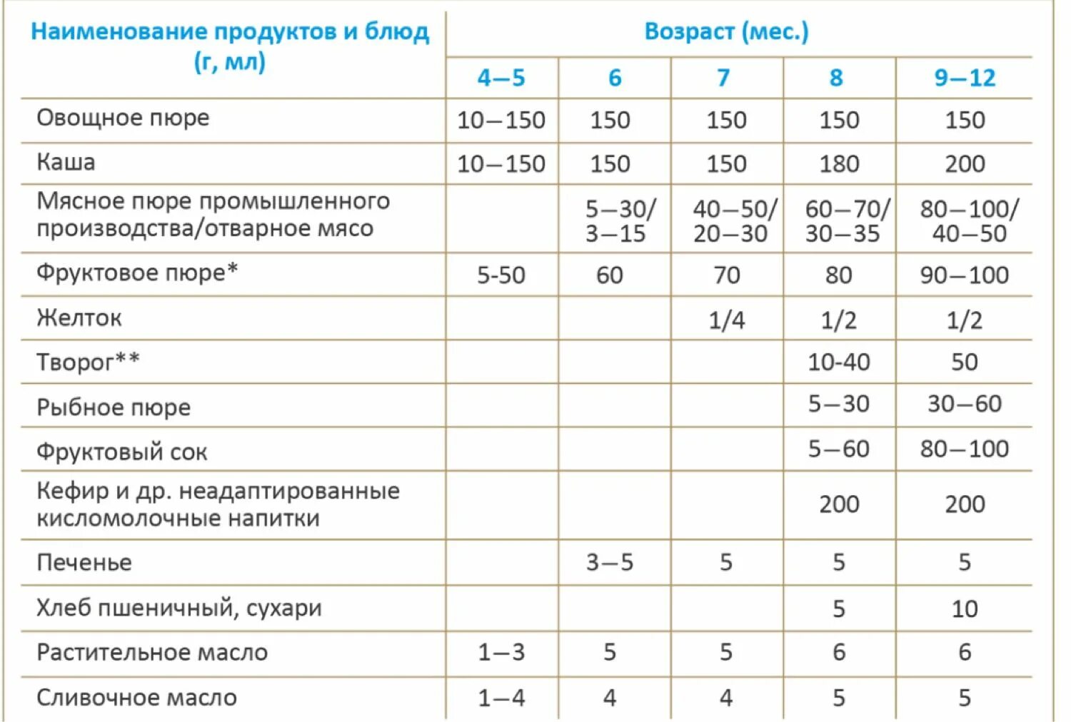 Каша в 6 месяцев сколько