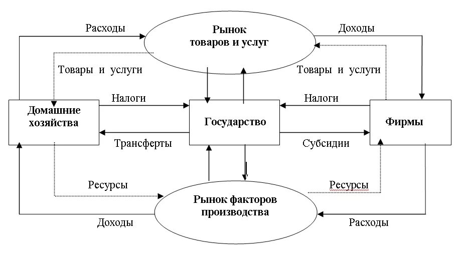 Кругооборот ресурсов и доходов. Модель кругооборота продуктов ресурсов доходов и расходов. модель кругооборота продуктов и доходов. схема кругооборота продукта и дохода. кругооборот продуктов, ресурсов и доходов в смешанной экономике.