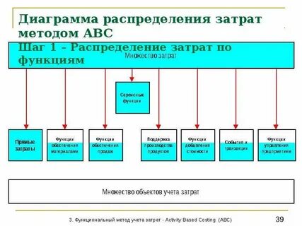 Виды распределения расходов