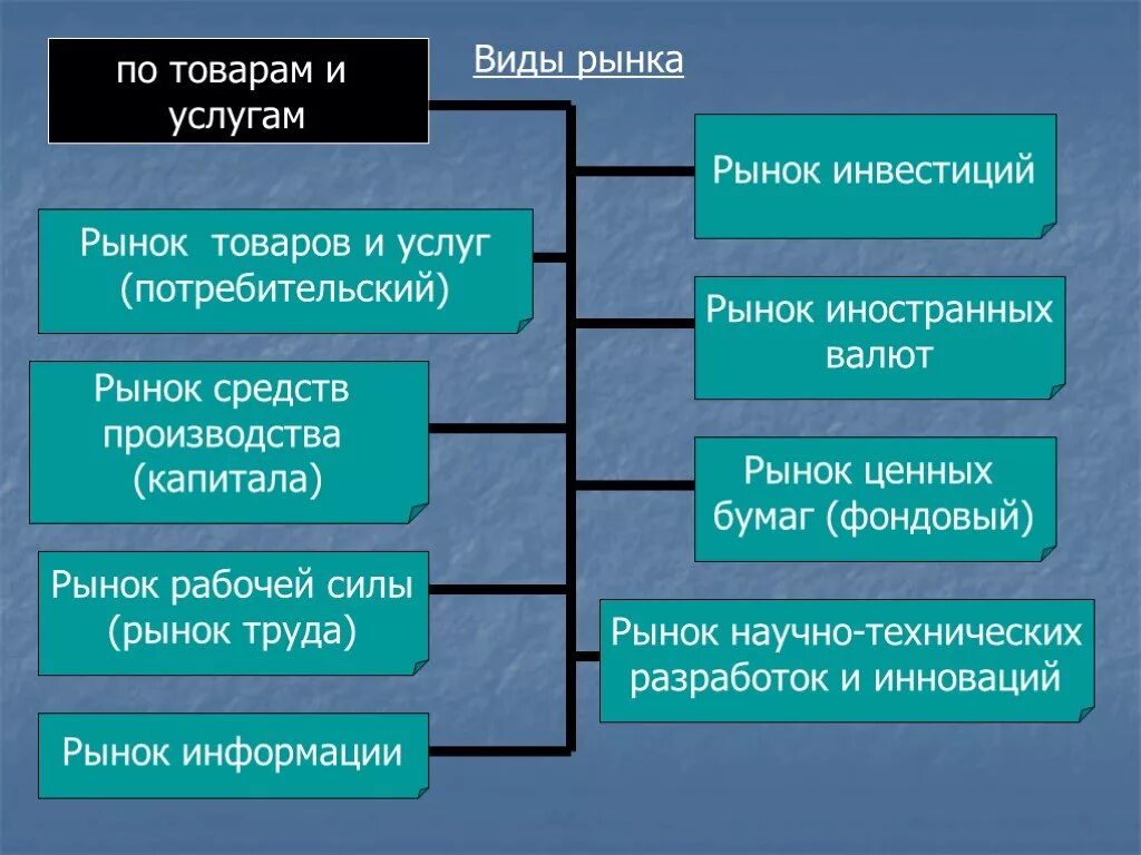 Рынок труда это какой рынок. Рынок товаров и услуг. Рынок услуг и рынок товаров. Рынок труда и рынок товаров и услуг. Виды рынка услуг.