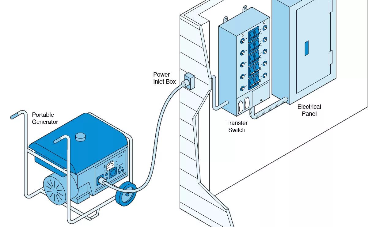 Good generator. Ящик для генератора план. house for generator. настенный генератор. generator hook up diagram.