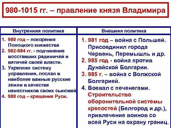 980 1015 Княжение Владимира Святославича (Владимира красное солнышко). История таблица князь внутренняя политика внешняя политика