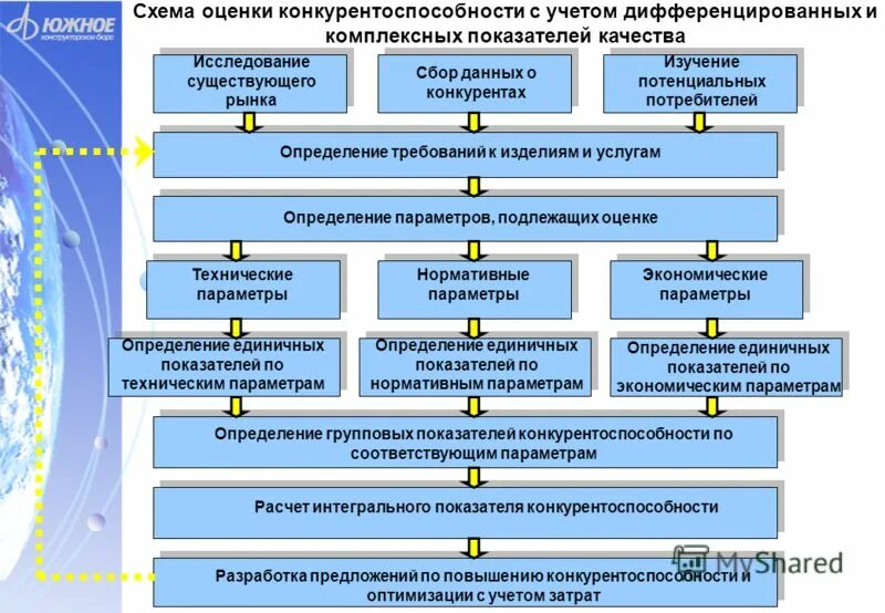 Сбор информации об объекте оценки. Схема оценки конкурентоспособности. схема оценки конкуренции. алгоритм расчета комплексного показателя качества. оценки по комплексной схеме.