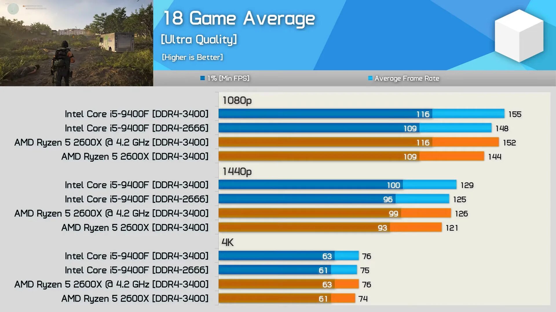 Сравнение процессоров vs. Core i5 9400f. Intel Core i5 9400 GPU. Процессоры Intel Core i5 и AMD Rizen. Ryzen i5.