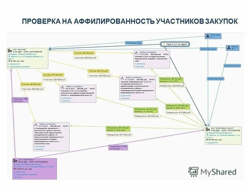 Работа с аффилированными лицами. Аффилированные лица схема. Аффилированные лица примеры. Аффилированность компаний. Признаки аффилированности.