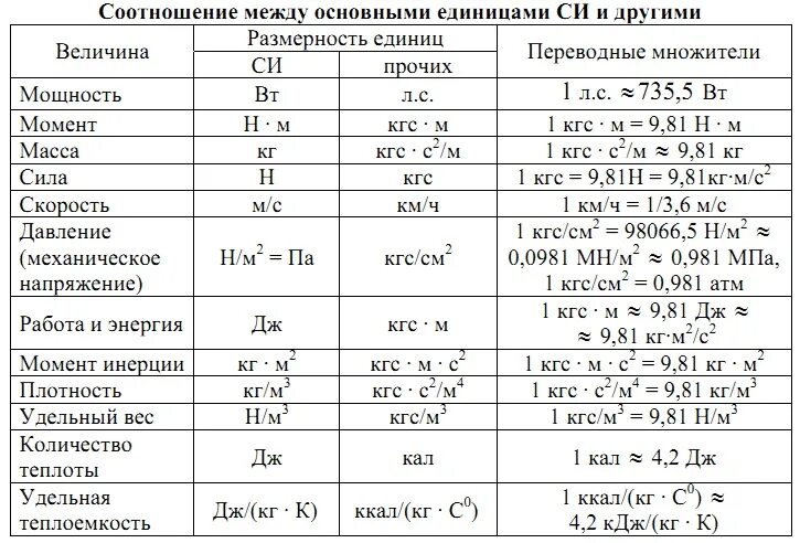 Соотношения между единицами измерения. Система си единицы измерения по физике 7 класс. Соотношения между единицами си таблица. Соотношение между единицами измерения физика
