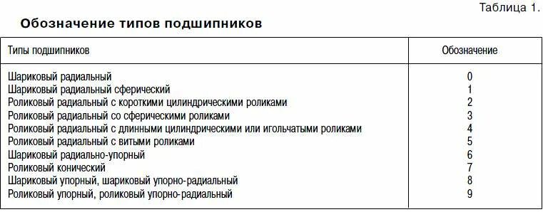 Таблица обозначений подшипников. Подшипники качения классификация и маркировка. Обозначение типа подшипника. Подшипники качения маркировка.