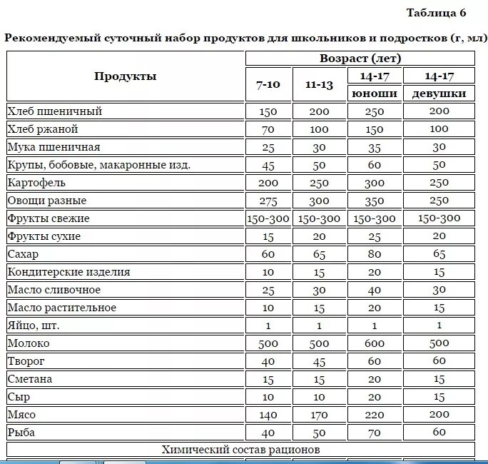 Норма питания детей 6 лет. Суточная норма калорий подростка 12. Суточный рацион питания подростка таблица. Суточный рацион питания для дошкольника. Норма ккал для подростка 12 лет.