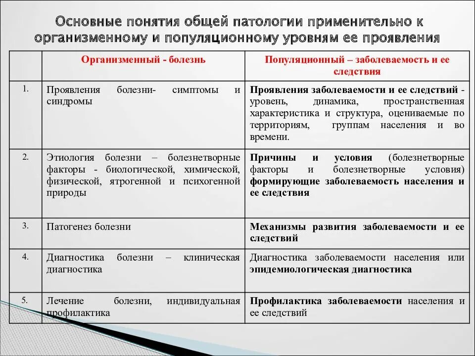 Общая патология тесты. Основные понятия общей патологии. Основных понятий общей патологии. Основные термины патологии. Патология понятие.