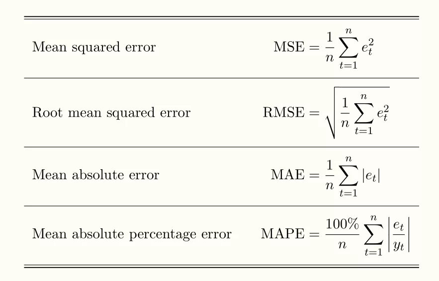 Mean absolute error формула. Estimated standard error формула. Mean error. Rmse формула. Standard error of the mean formula.