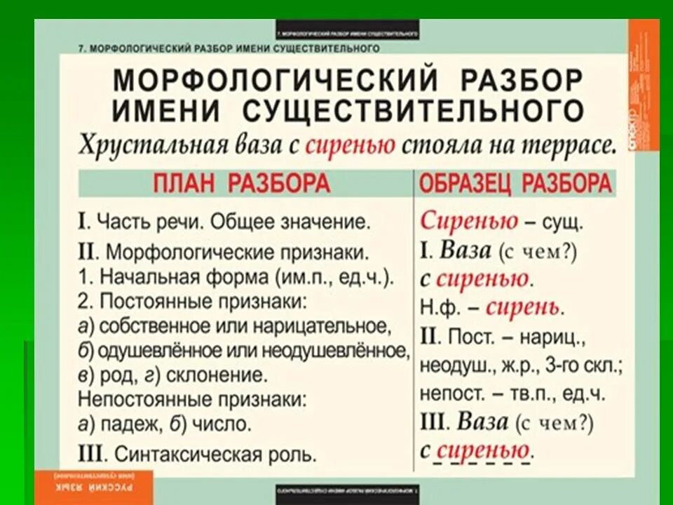 Светится морфологический разбор. Морфологический разбор глагола и прилагательного. Цифра 3 морфологический разбор существительного. Морфологический разбор сущ прил глаг. Русский язык 5 класс морфологический разбор слова существительного.