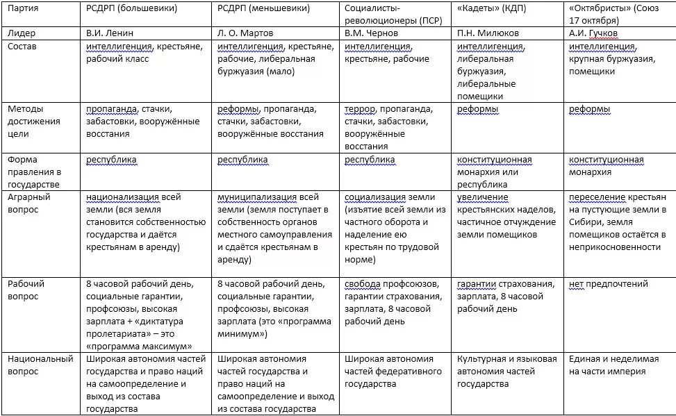 Политические партии и движения 9 класс таблица. Основные полит партии в россии в начале 20 века таблица. таблица по истории россии политические партии россии в начале 20 века. политические партии россии в начале 20 века таблица. политические партии россии в 20 веке таблица.