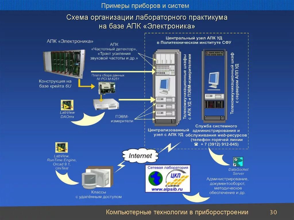 Видеосистему компьютера образуют. Видеосистема персонального компьютера схема. Компьютерные технологии схема. Лабораторная информационная система. Информационные приборы.