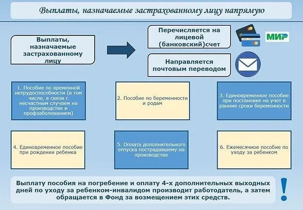 Пособия ФСС. Пособия по социальному страхованию. Выплаты из ФСС. Социальное страхование выплаты. Выдача фсс