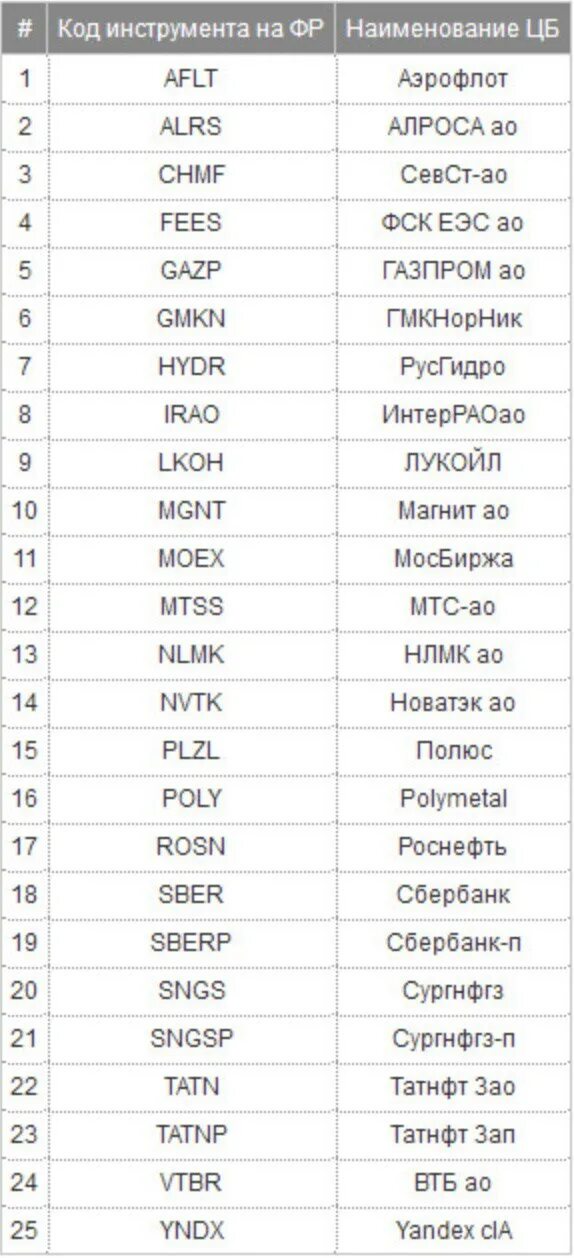 Индекс организации. Наиболее ликвидные фьючерсы на московской бирже. Таблица корреляции акций московской биржи. Московская биржа moex. Московская биржа список бумаг.