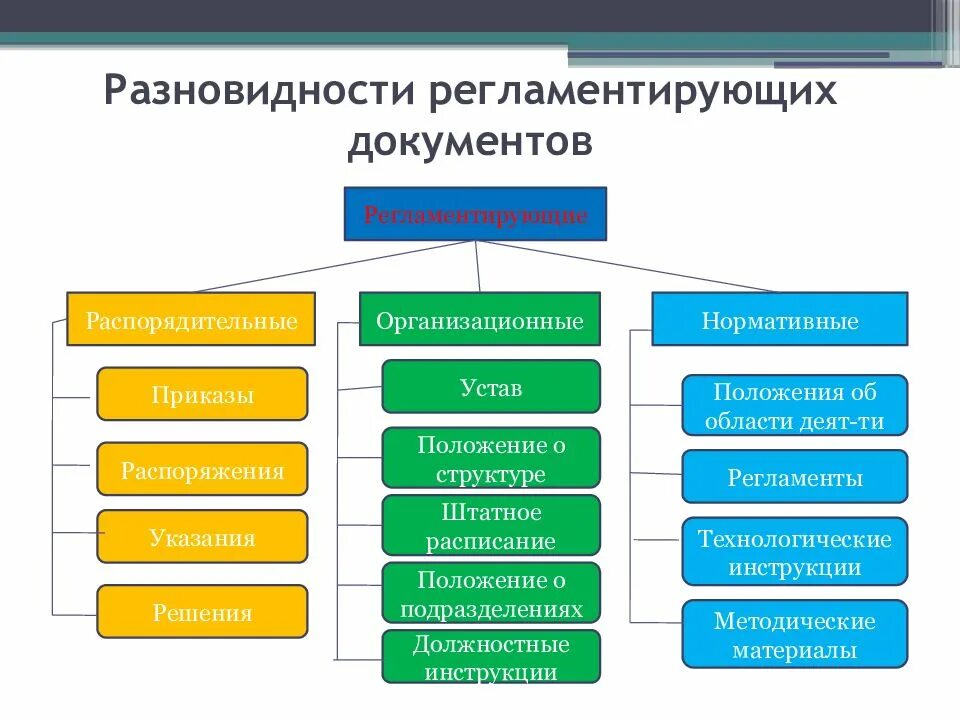 Инструкция регламентирующая