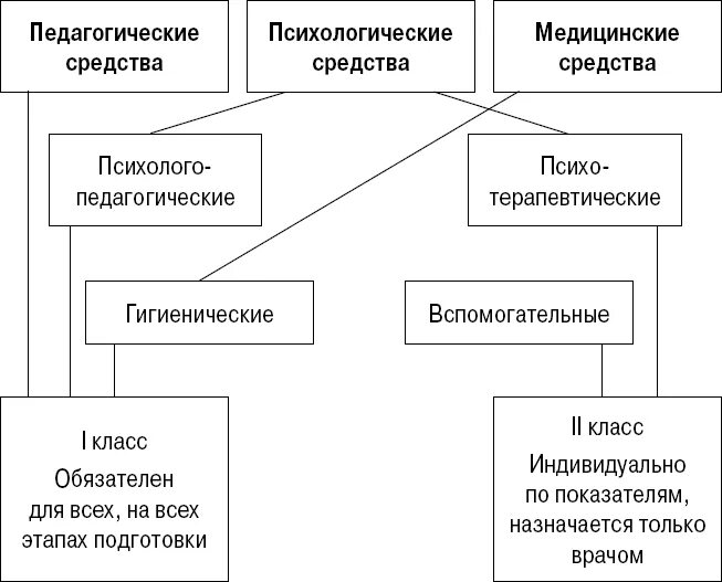 Средства восстановления спортсменов. Классификация средства восстановления работоспособности. Средства восстановления работоспособности спортсмена. Педагогические средства восстановления. Классификация средств восстановления в спорте.