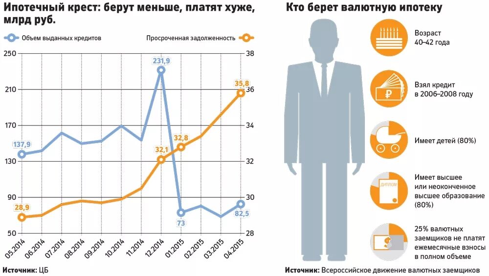 Статистика ипотеки в России. На что берут ипотеку статистика. Кто берет ипотеку. На что берут кредиты статистика. Ипотечный возраст