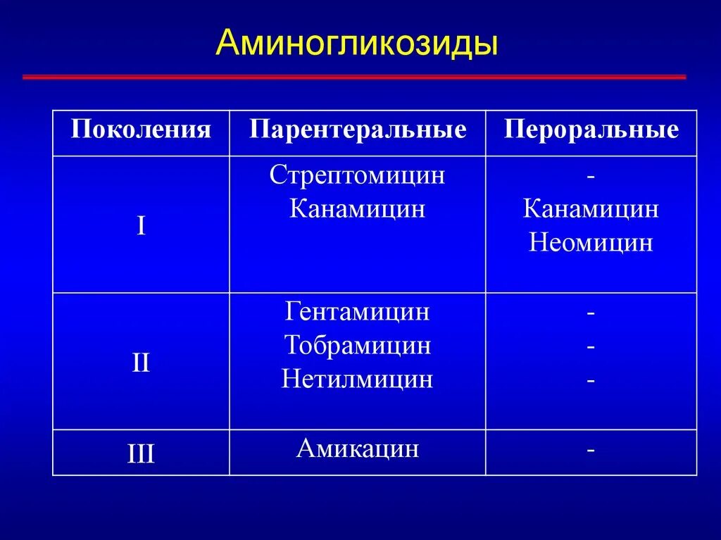 Антибиотики 2 группы. Аминогликозиды 4 поколения. Аминогликозиды антибиотики 3 поколения. Классификация антибиотиков аминогликозидов. Группа аминогликозидов перечень антибиотиков.