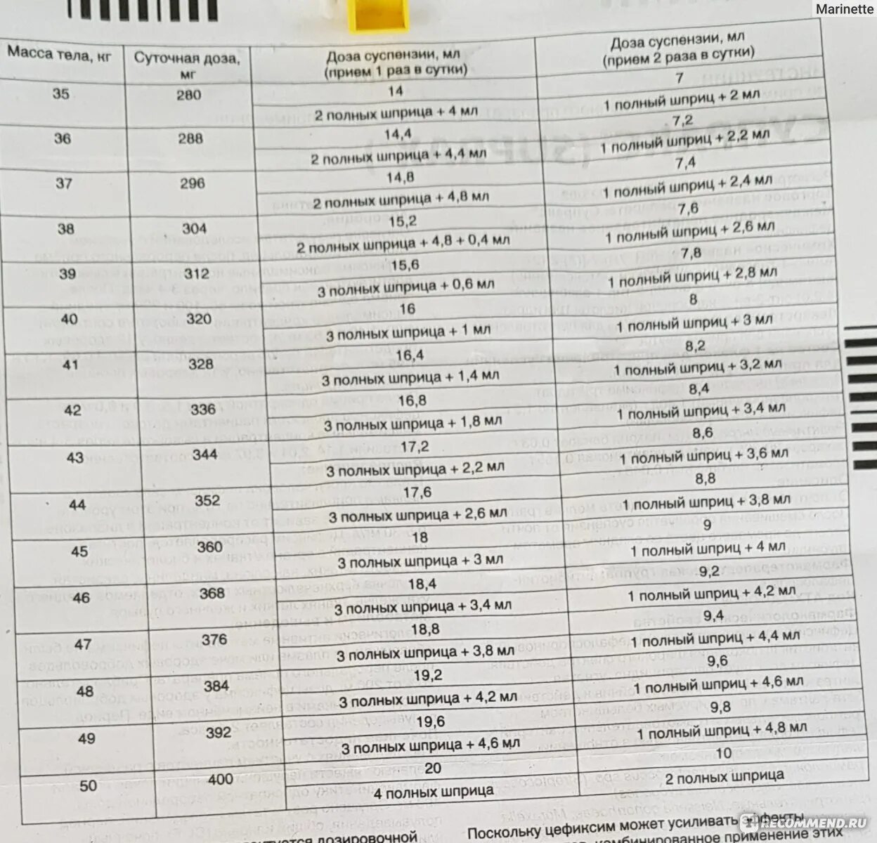 Супракс дозировка по весу. Супракс суспензия для детей дозировка таблица. супракс суспензия для детей дозировка. супракс для детей суспензия дозировка по весу. супракс суспензия для детей по весу.
