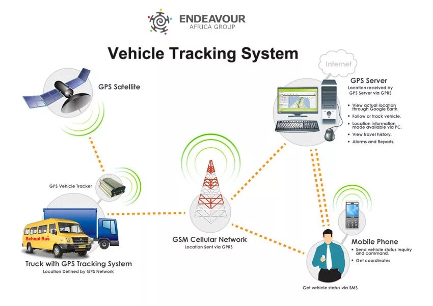 Tracking системы. Система GPS. Vehicle GPS tracking. GPS tracking System. Жпс трекинг.