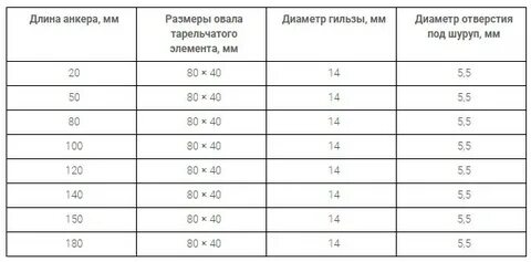 Тарельчатый дюбель расход