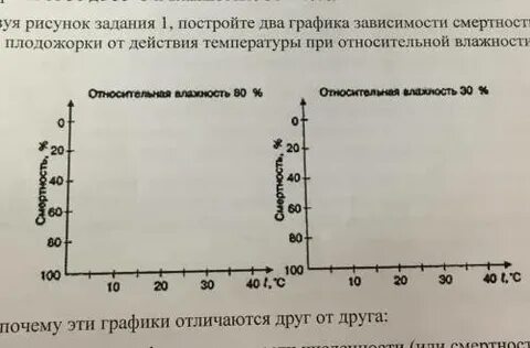 Используя данные задачи 1 постройте график