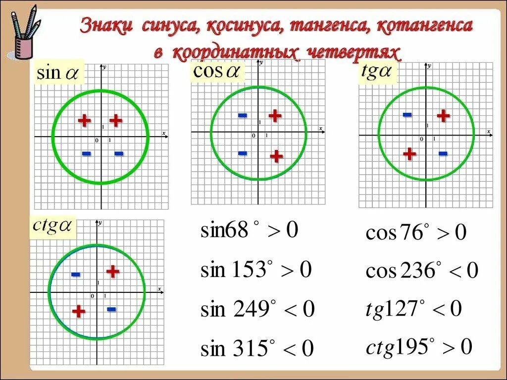 Синус на окружности знаки. Синус косинус тангенс котангенс знаки. Синус косинус тангенс котангенс на окружности 10 класс. Где синус положительный на окружности. Знаки синуса косинуса и тангенса 10 класс.