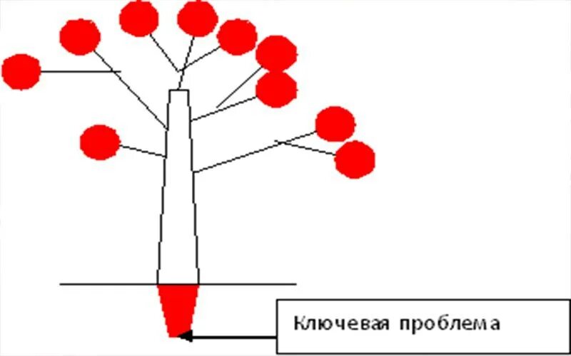 Root problem