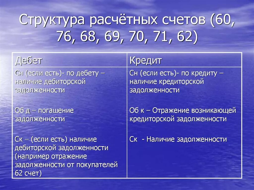 76 60. Структура счета 60. Структура пассивного счета. Счет 60 62 76 в бухгалтерском учете. Структура активных и пассивных счетов.