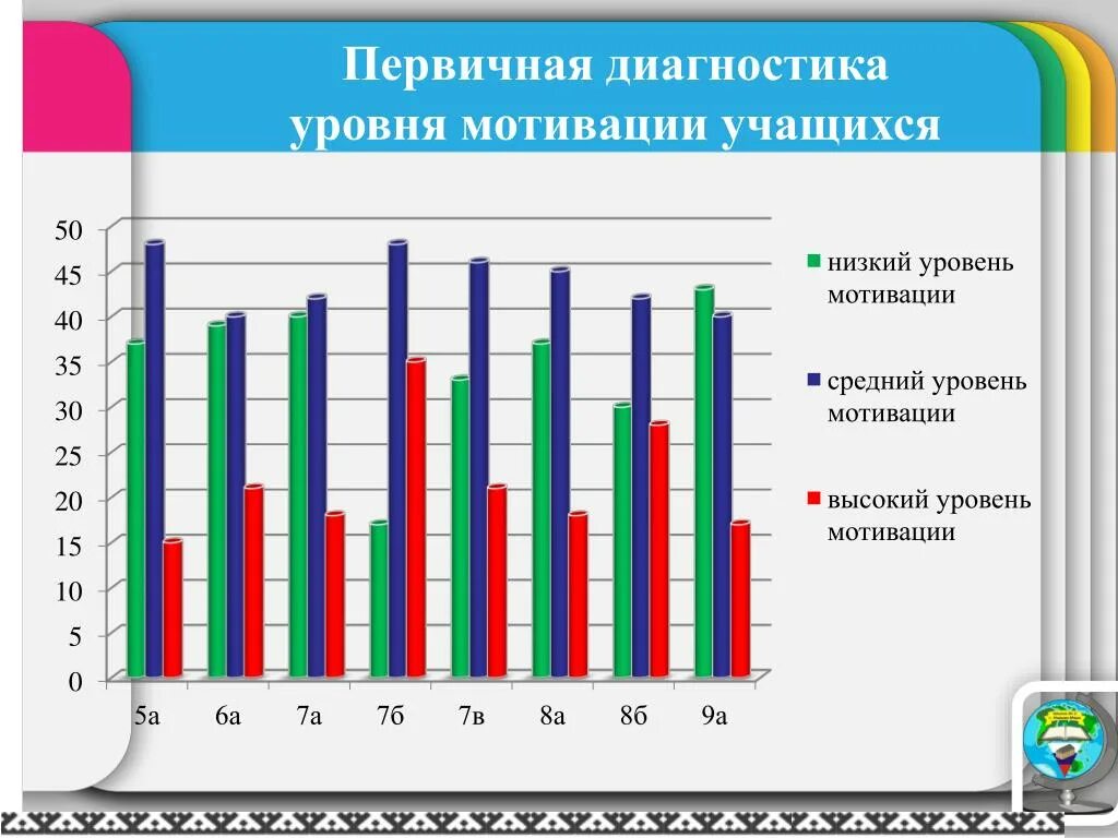 Средний уровень мотивации. Уровень мотивации школьников. Низкий уровень мотивации. Диаграмма уровня мотивации учащихся. Уровни мотивации.