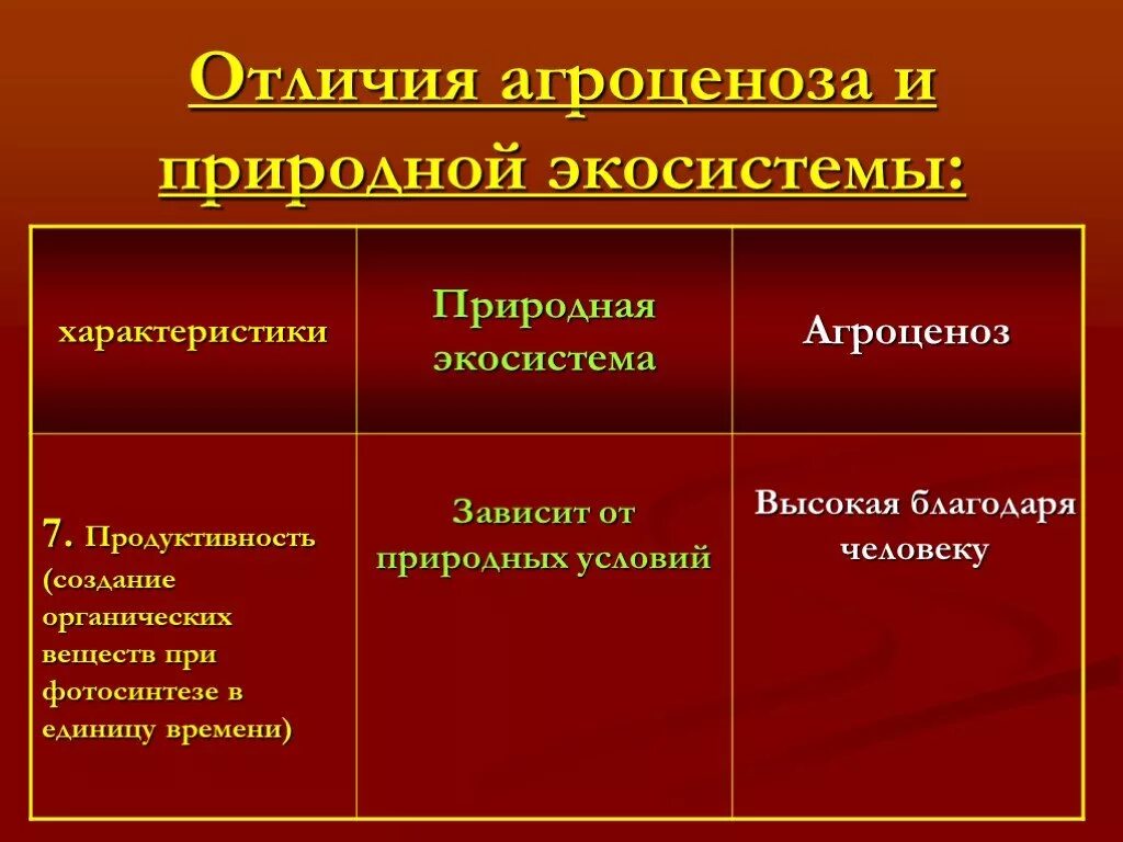 Круговорот веществ и энергии природной экосистемы таблица. Круговорот веществ в природной экосистеме и агроэкосистеме. Видовое разнообразие природной экосистемы и агроэкосистемы. Характеристика агроценоза. Круговорот веществ в агроценозе