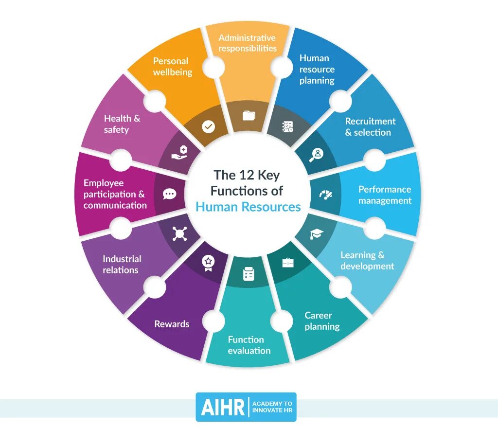 Resources be. Функции Human resources. HR менеджмент. Functions of HR Department. Управление HR.