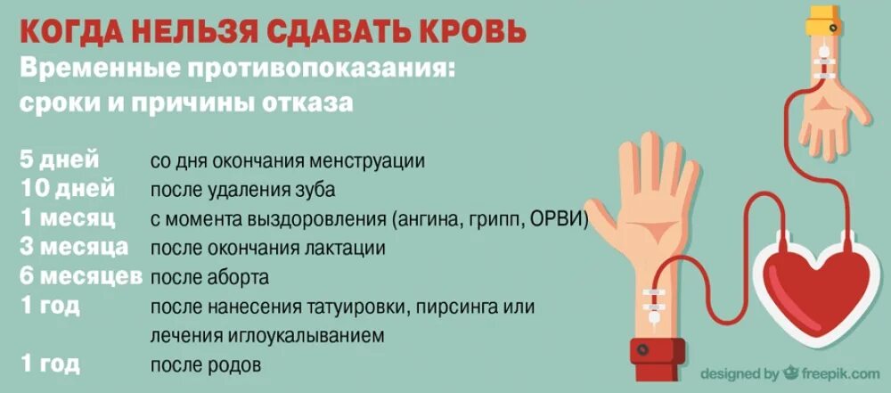 Донорство. Что нельзя после сдачи крови. Нельзя сдавать кровь. После сдачи крови. Сдавать кровь после простуды