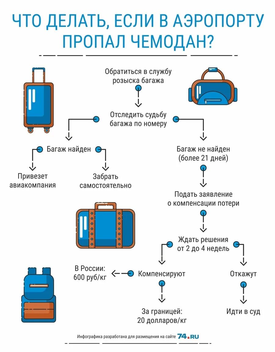 Что можно провести в ручной клади. Утерянный багаж в аэропорту. Досмотр пассажиров, ручной клади и багажа. Система обработки багажа. Что такое ручная кладь в аэропорту.