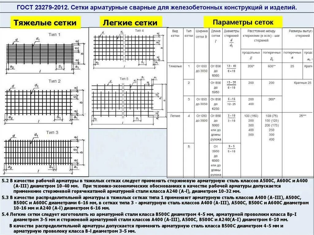 Плотность армирующей сетки. Маркировка сеток арматурных 100х100. арматурные сетки 5ср. сетка арматурная 2с 12-а-3-200. расшифровка сетки арматурной 4с.