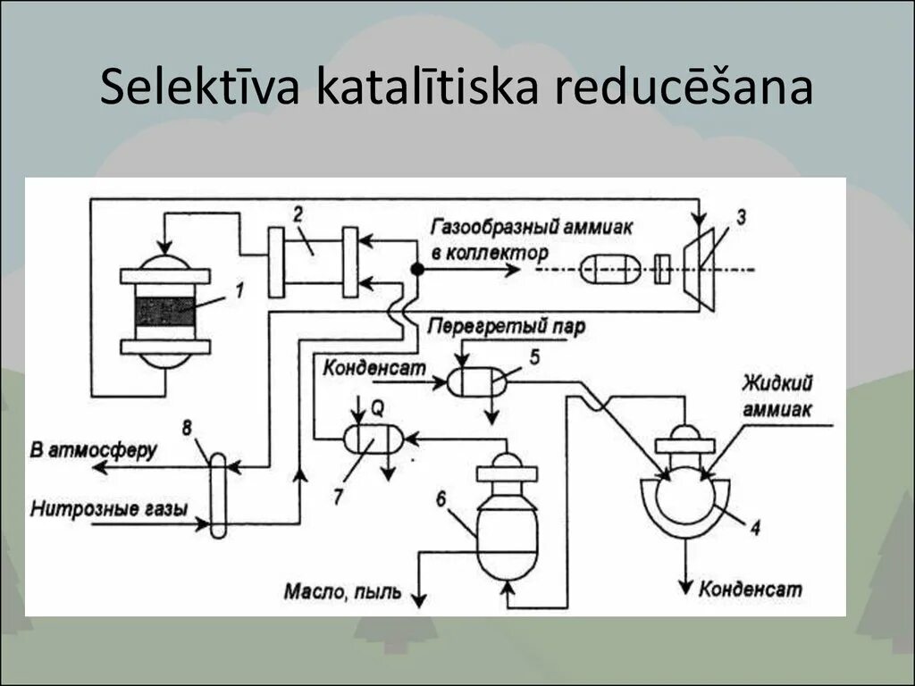 Каталитическая очистка газов. Схема реактора каталитической очистки газовых. Схема установки каталитической очистки газов. Схема каталитической очистки газовых выбросов. Схема реактора каталитической очистки нитрозных газов.