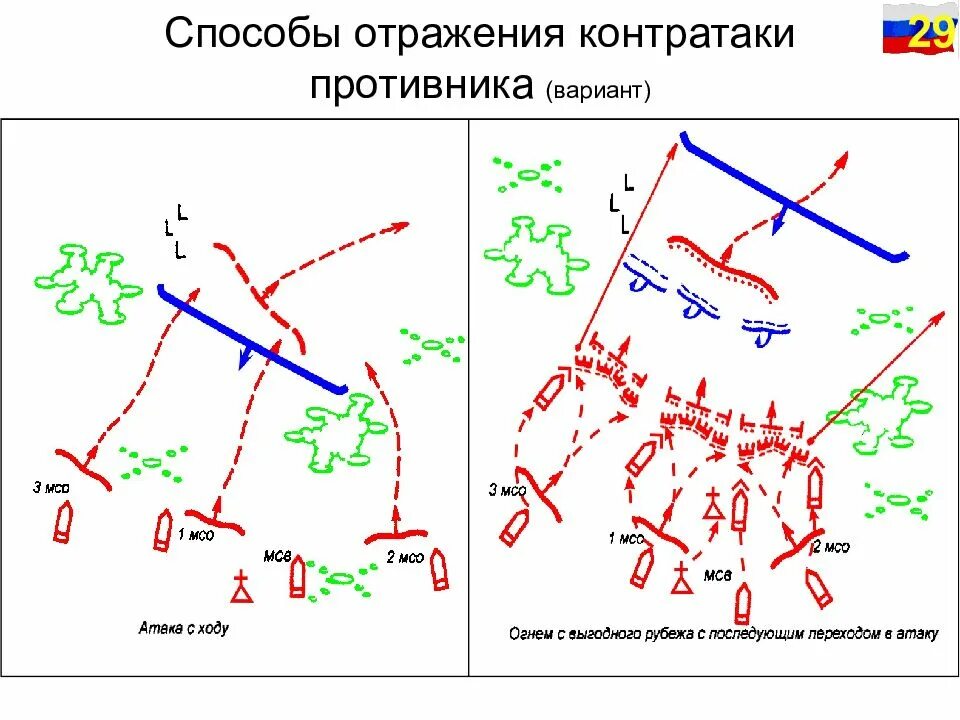 Схема отражения контратаки противника в наступлении. Действия при отражении атаки противника. Способы отражения контратаки противника (вариант). Способы нападения противника.