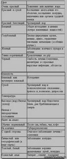 Язык болезни внутренних органов человека