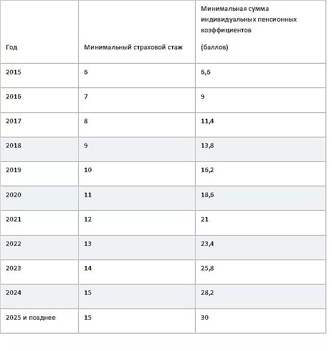 Стажу 30 лет сколько будет баллов. Коэффициент пенсионных начислений. Стажу 30 лет сколько будет баллов. Сколько баллов нужно для выхода на пенсию. Стажу 30 лет сколько будет баллов.
