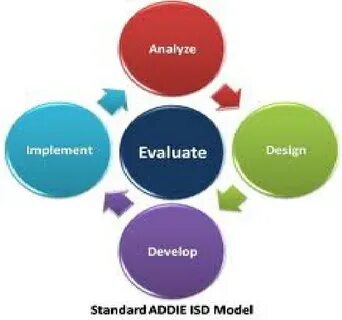 Design analysis
