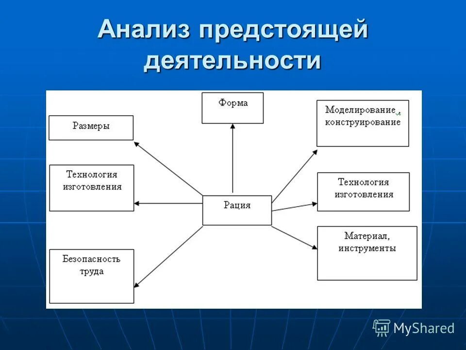 анализ предстоящей деятельности. анализ предстоящей деятельности. анализ предстоящей деятельности. анализ предстоящей деятельности по проекту. технология анализ предстоящей работы.
