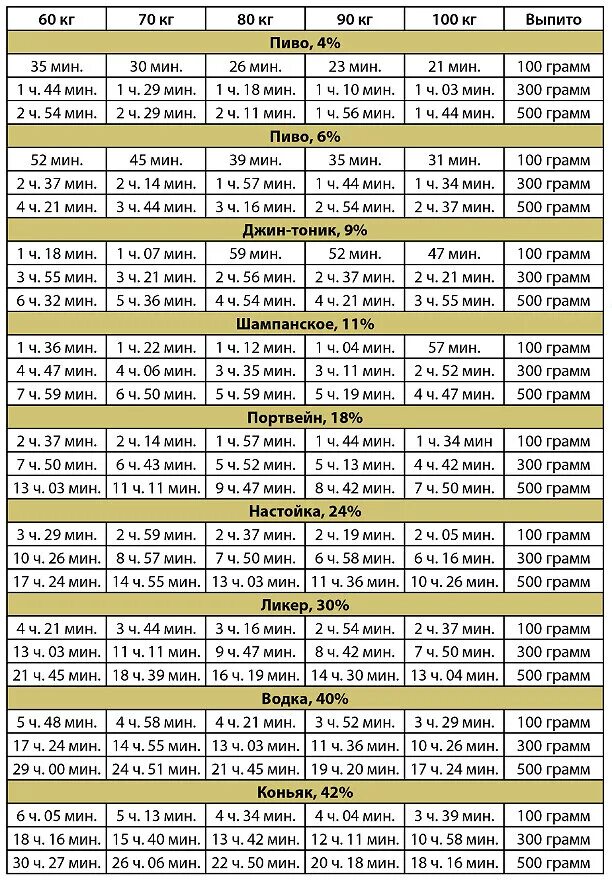 Сколько времени выводится пиво. Алкоголь в организме таблица.