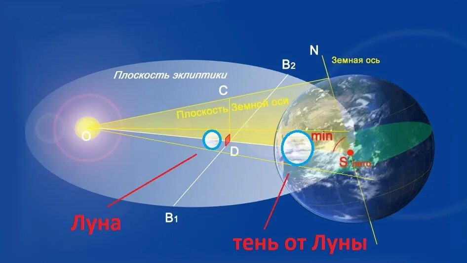 Орбита и вращение земли. Наклон земли к солнцу. Угол наклона земной оси к плоскости орбиты. Наклон оси вращения луны. Наклон земной оси к плоскости земной орбиты.