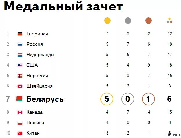 Беларусь сколько медалей. Место узбекистана на олимпиадах. На каком месте азербайджан по странам. Isr какая страна на олимпиаде. Сколько олимпийских игр.