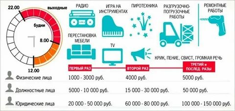 Со скольких можно делать ремонт в квартире