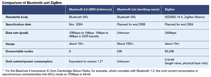 Стандарты bluetooth. Bluetooth скорость передачи. Bluetooth 2.1 и 5.0 совместимость. Bluetooth скорость версии.