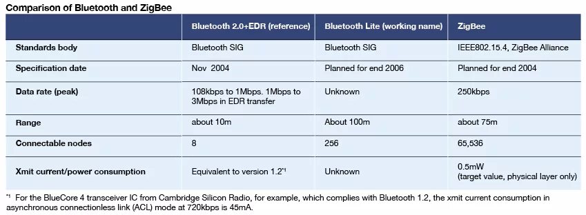 Bluetooth скорость передачи данных. Bluetooth скорость. стандарт блютуз 2.0. bluetooth скорость версии.