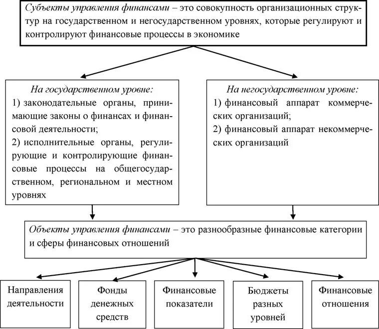 Субъекты управления экономикой. Управление финансами объекты и субъекты управления. Система управления финансами субъекты и объекты. Субъекты управления финансами таблица. Соответствие объектов и субъектов управления финансами:.